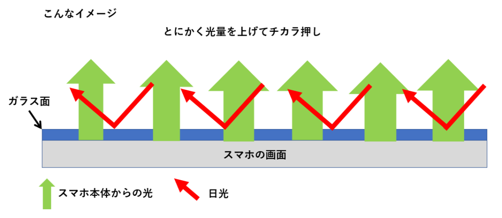 スマホ　明るさ上げる　画面が反射で見えない　対処方法