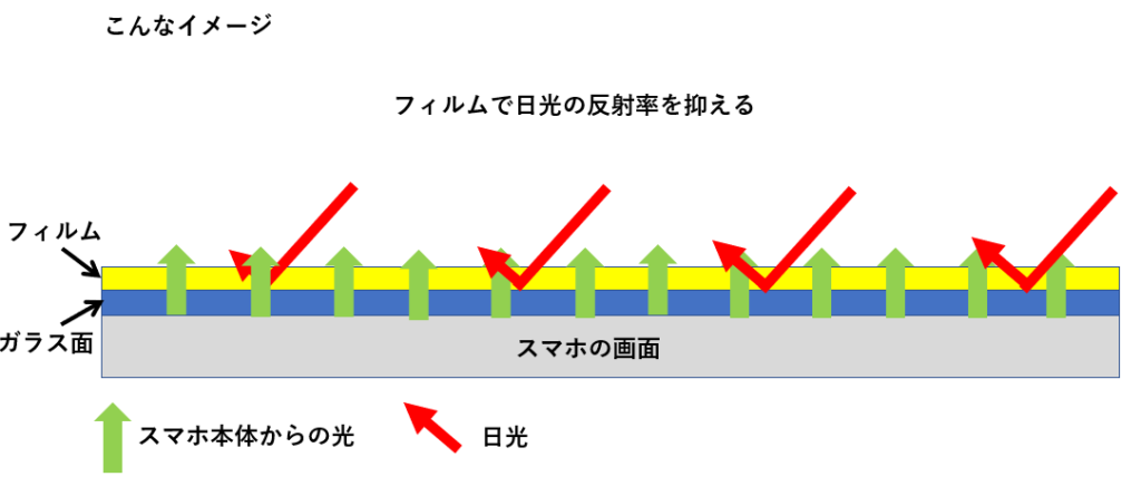 スマホ画面　光の反射イメージ　ノングレアフィルムあり